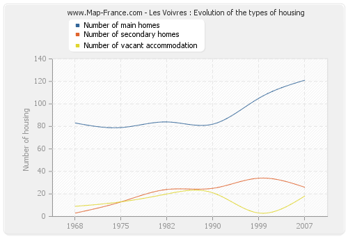 Les Voivres : Evolution of the types of housing